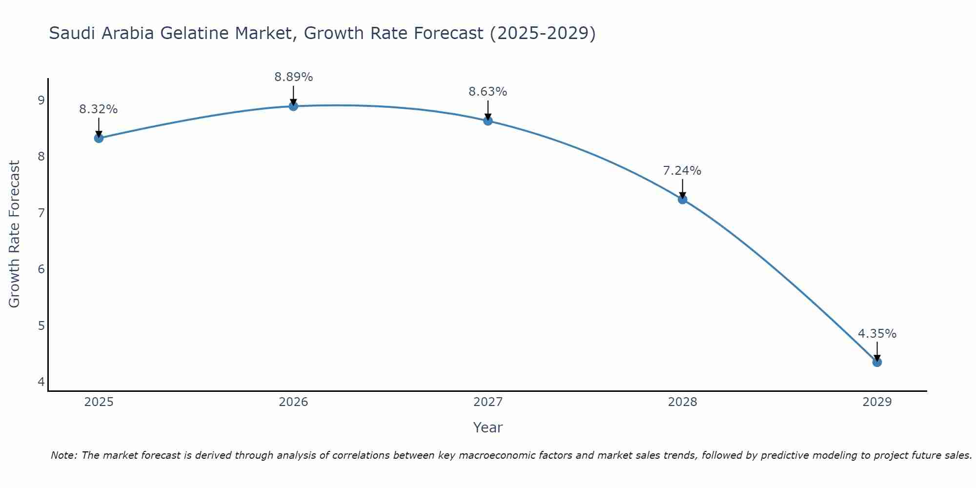 Saudi Arabia Gelatine Market Growth Rate